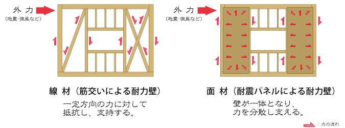 災害に強い家は、力の流れを計算し、バランスよく配置することが重要です。
