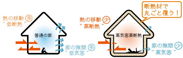 快適な家をつくるためには、丸ごと断熱材で覆います。
