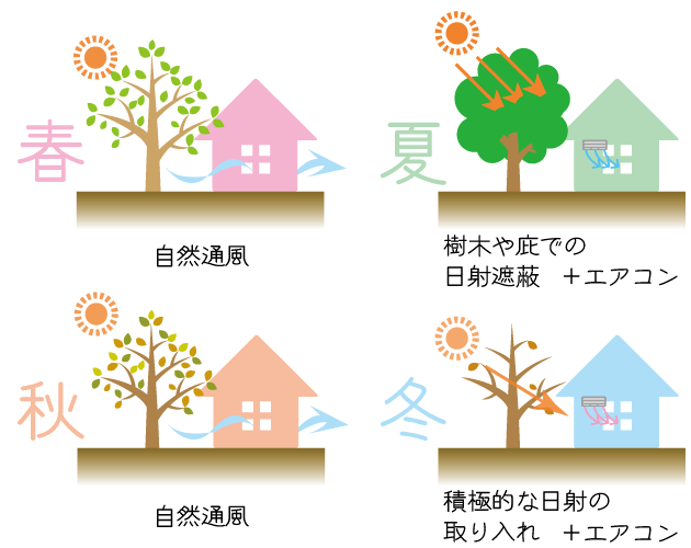 高気密高断熱の家は、小さいエネルギーで快適な空間をつくることができます。