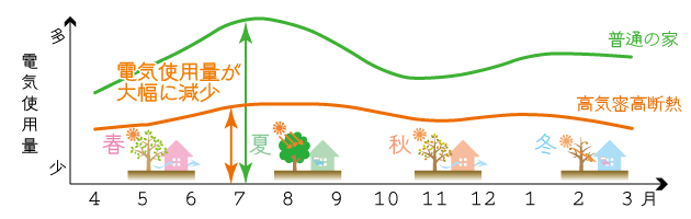 高気密高断熱の家にすると光熱費が安くなります。