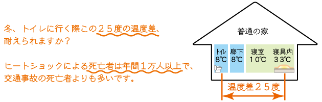 高気密高断熱の家は、家全体を一定の温度に保てます。