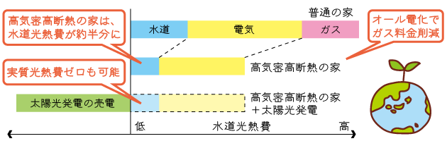 高気密高断熱の家は、宮崎でも実質光熱費ゼロ住宅（ゼロエネ住宅）を可能にします。