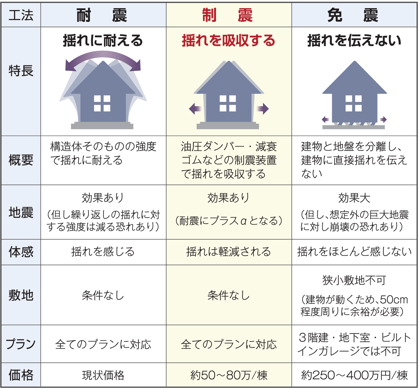 制震構造をオススメしています