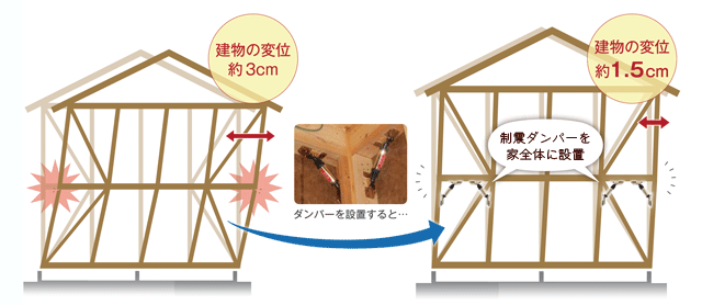 制震構造の制震住宅の実験結果